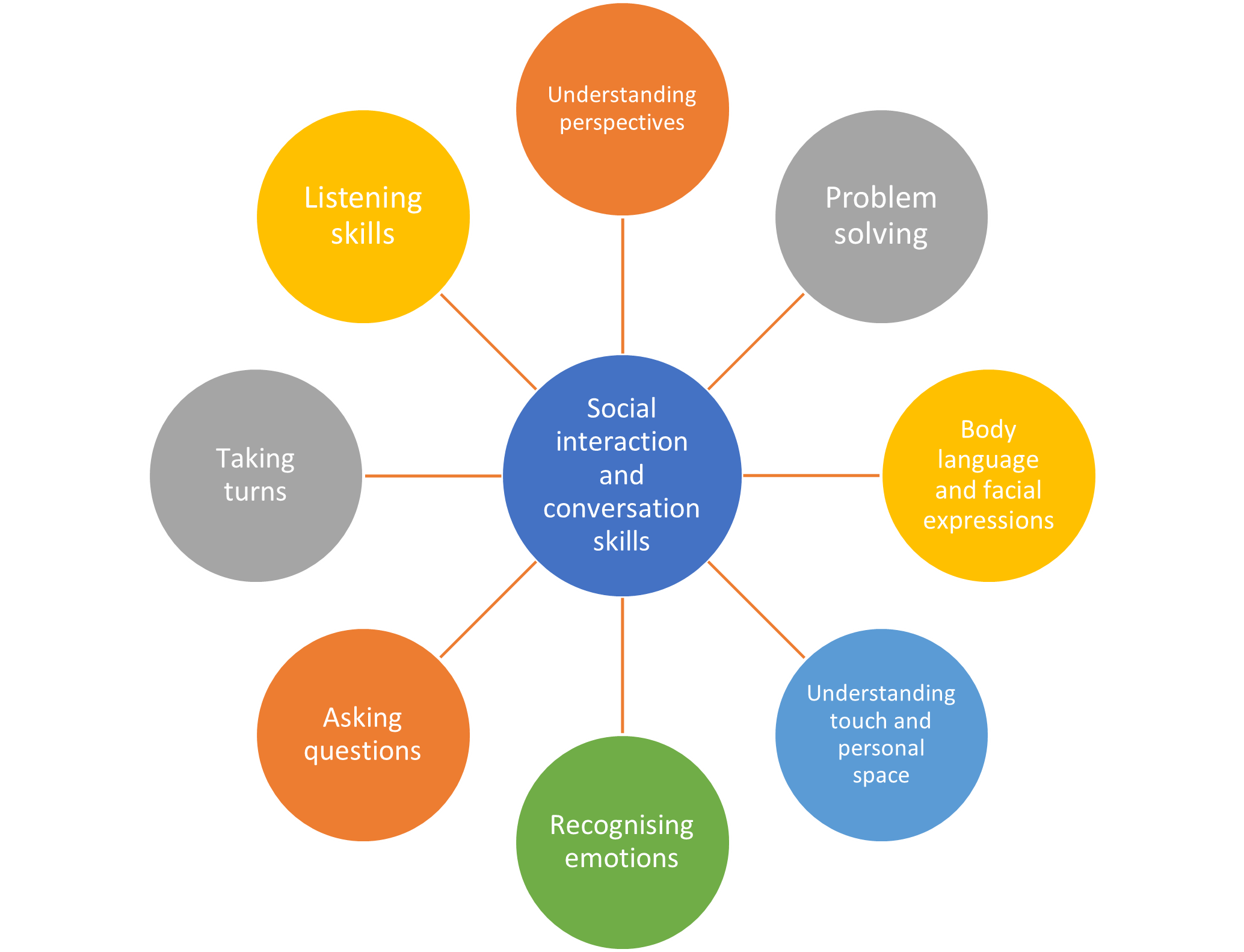 Social interaction and conversation skills include Understanding perspective, problem solving, body language and facial expressions, understanding touch and personal space, recognising emotions, asking question, taking turns and listening skills.