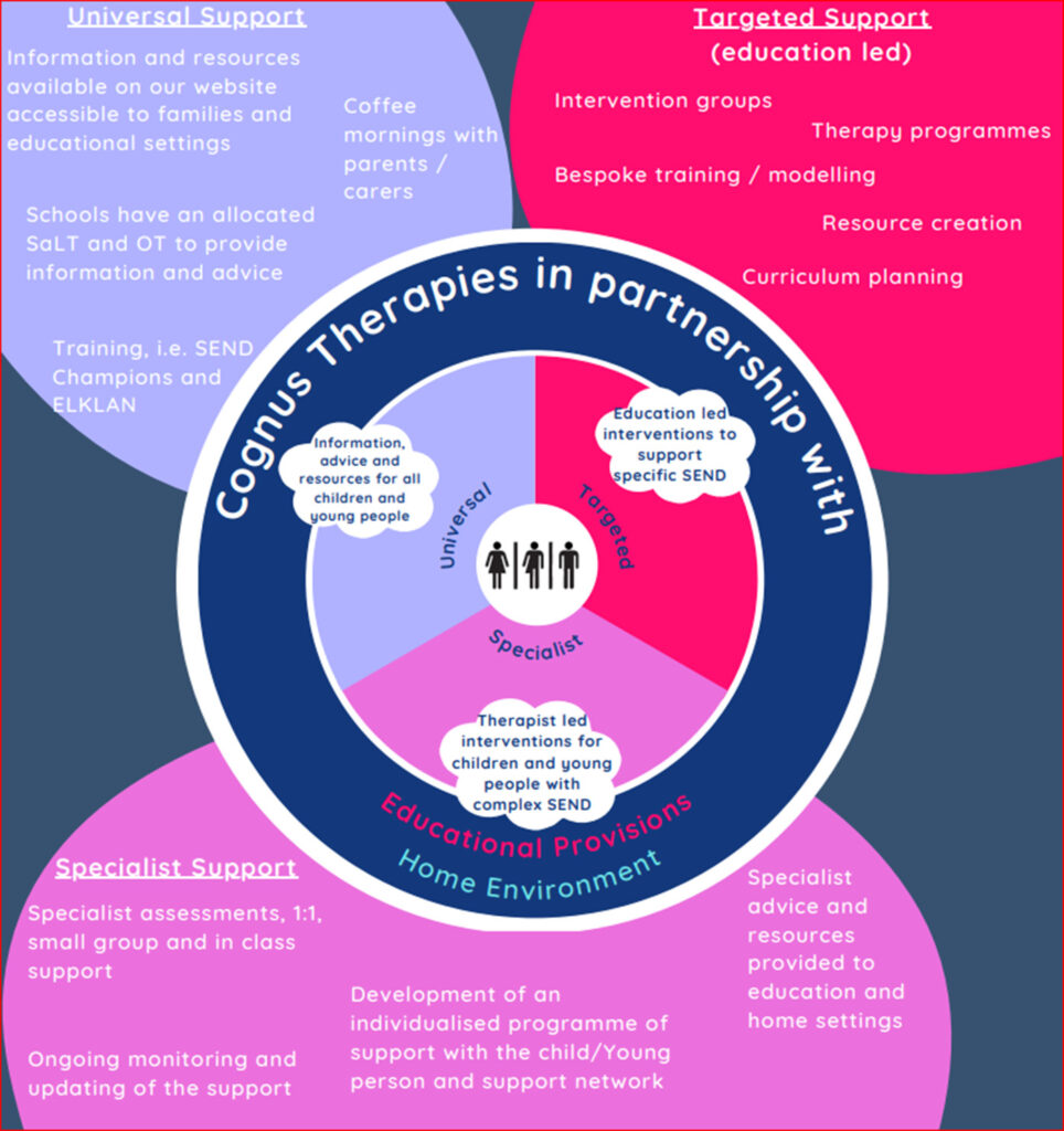 Universal support: information and resources available on pour website, coffee morning, school allocated SaLT and OT to provide information and advice and trainings. 

Targeted support: education led intervention groups, therapy programmes, bespoke training, resource creation and curriculum planning.

Specialist support: assessments, ongoing monitoring and updating support, individualised programmes, specialist advice and resources