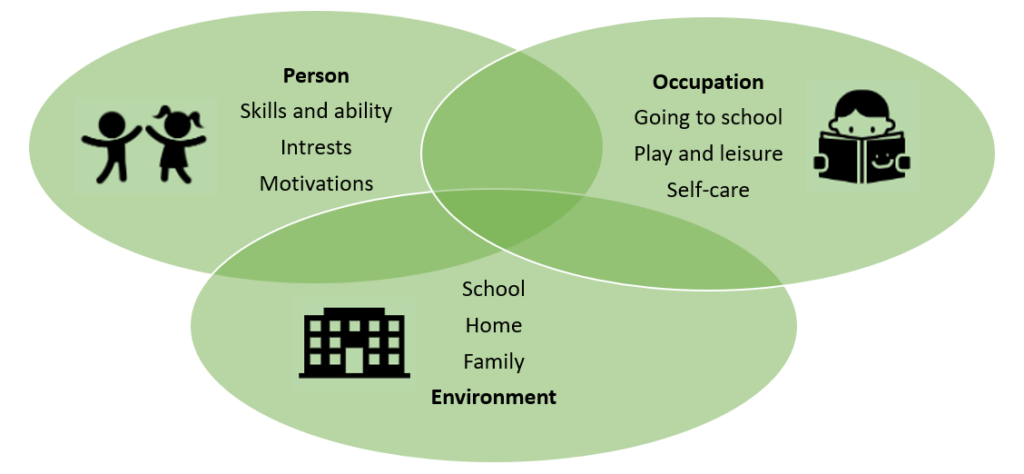 Occupational Therapy Models